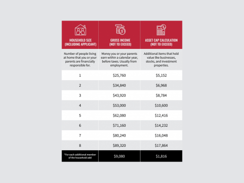 EOF Income Eligibility Scale with Asset Cap Calculation 2022-2023